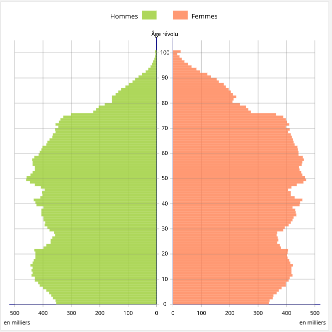 Pyramide des âges françaises