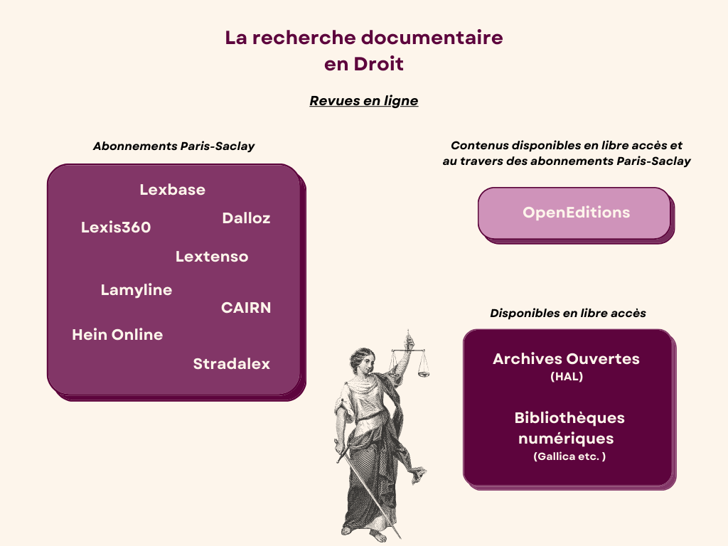 Visuel aidant à la recherche de revues juridiques en ligne. 