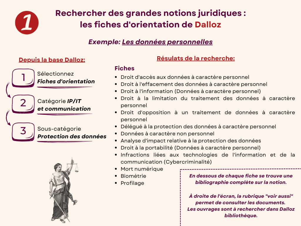 Visuel aidant à la recherche de notions juridiques depuis les fiches d'orientation Dalloz. 