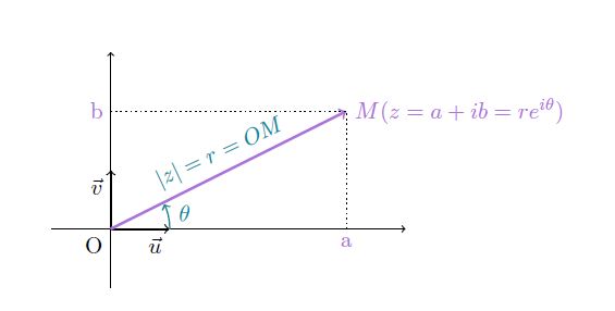 Ecriture exponentielle d'un complexe
