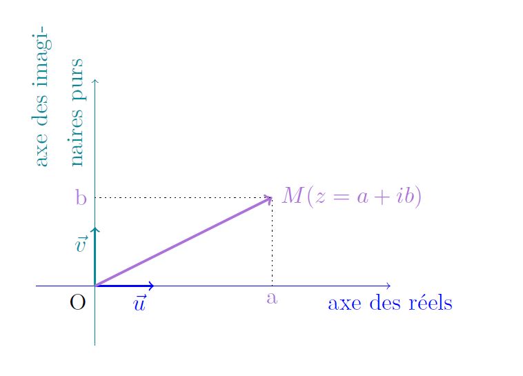 représentation géométrique d'un nombre complexe