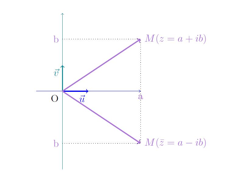 représentation géométrique d'un complexe et de son conjugué