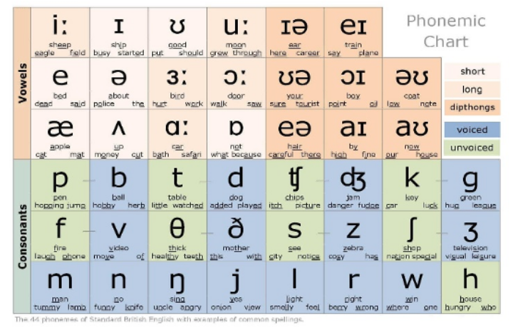 Phonemic chart 