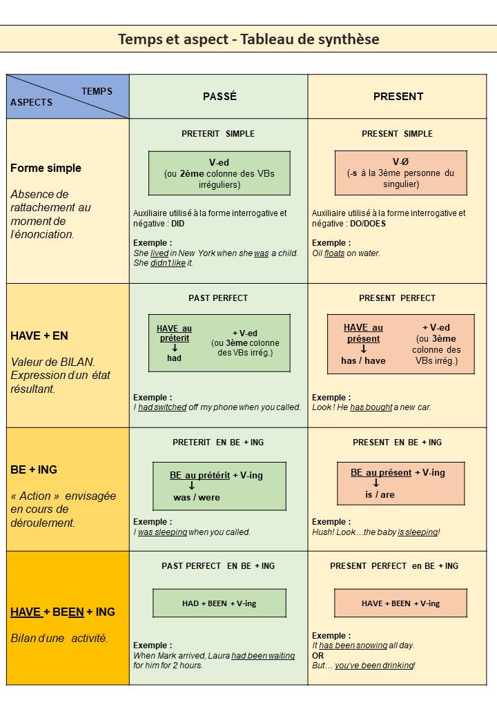 Temps et aspect - tableau de synthèse