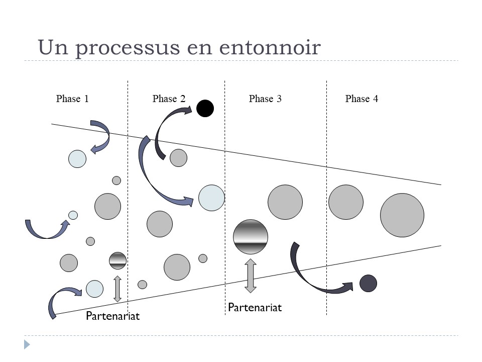 Un processus en entonnoir