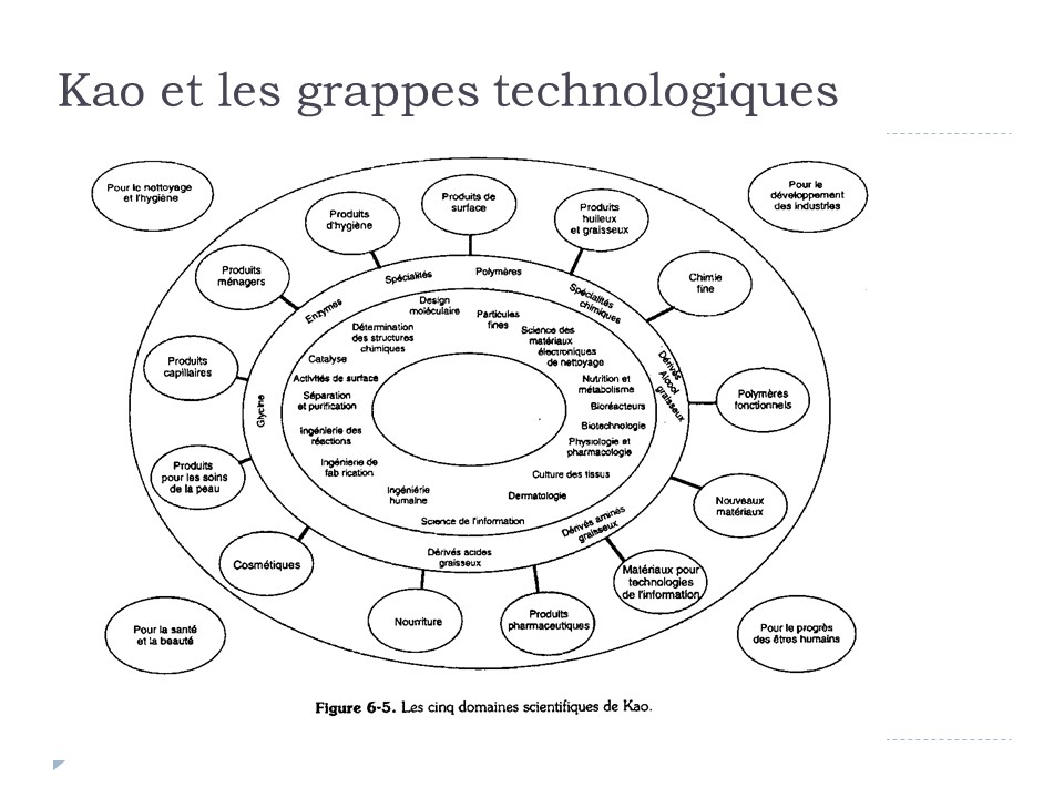 Kao et les grappes technologiques