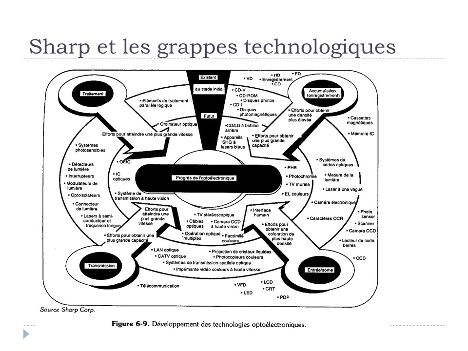 Sharp et les grappes technologiques