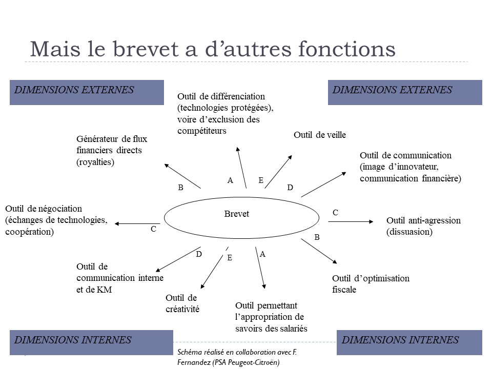 Mais le brevet a d'autres fonctions