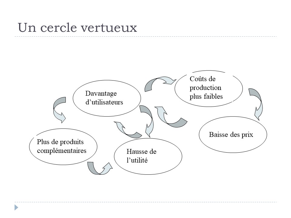 Le cercle vertueux des externalités de réseau