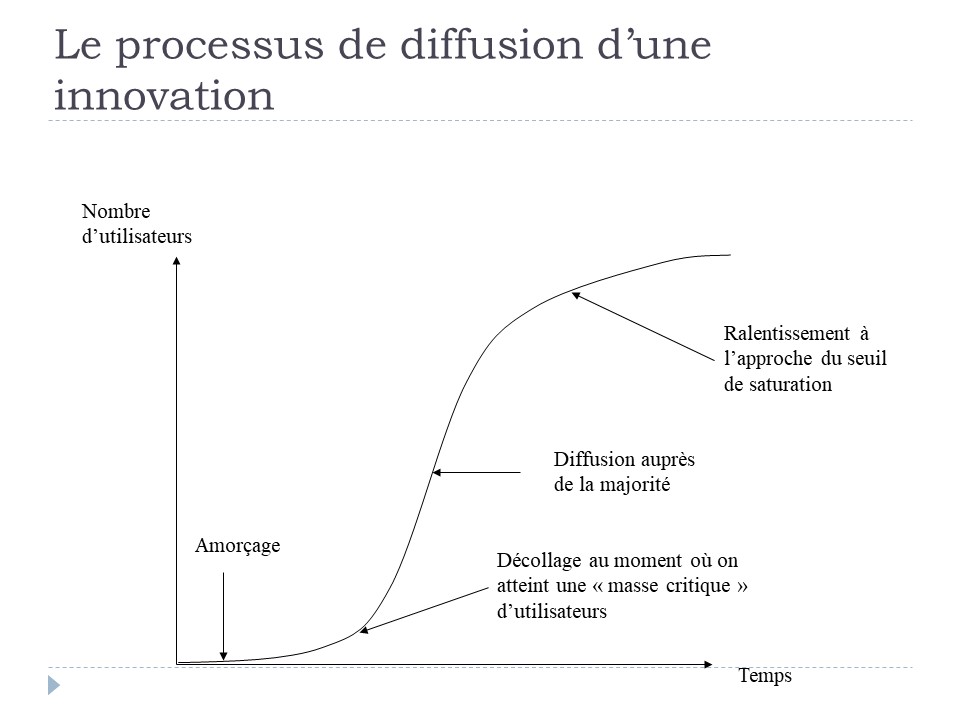 Le processus de diffusion d'une innovation