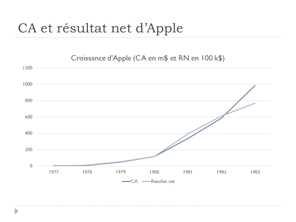 CA et bénéfices d'Apple 1977-1983