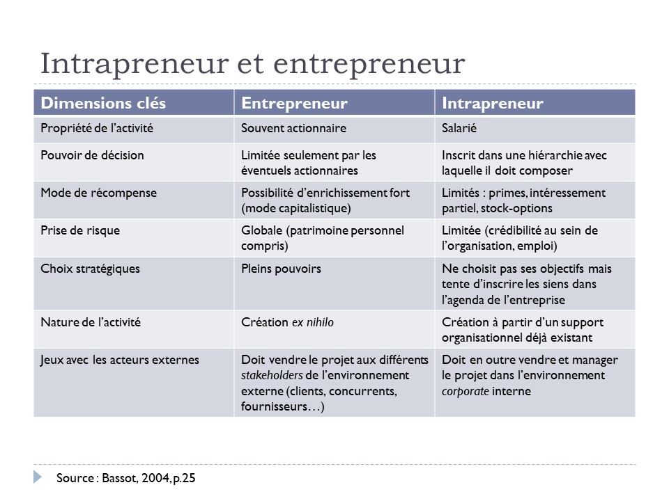 Intrapreneur et entrepreneur