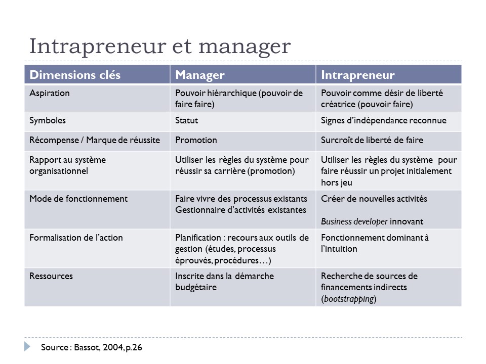 Intrapreneur et manager