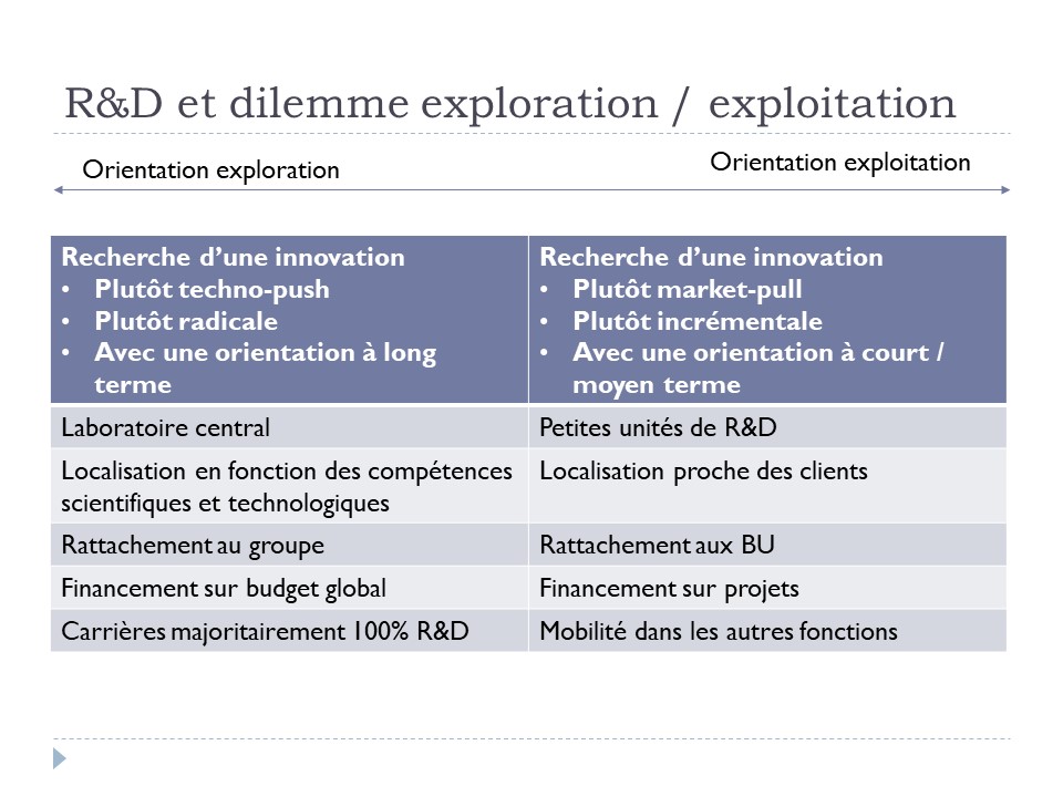 R&D et dilemme exploration / exploitation