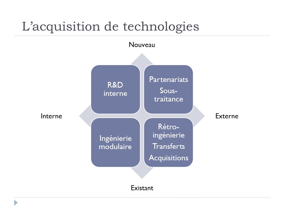 L'acquisition de technologies