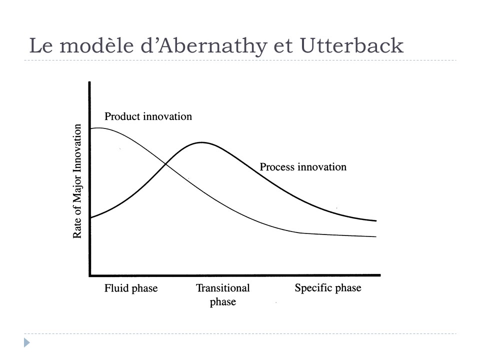 Schéma du modèle d'Abernathy et Utterback