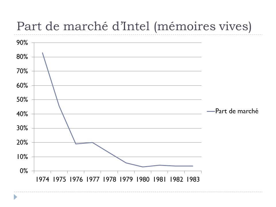 Evolution de la part de marché d'Intel sur le marché des DRAM de 1974 à 1983