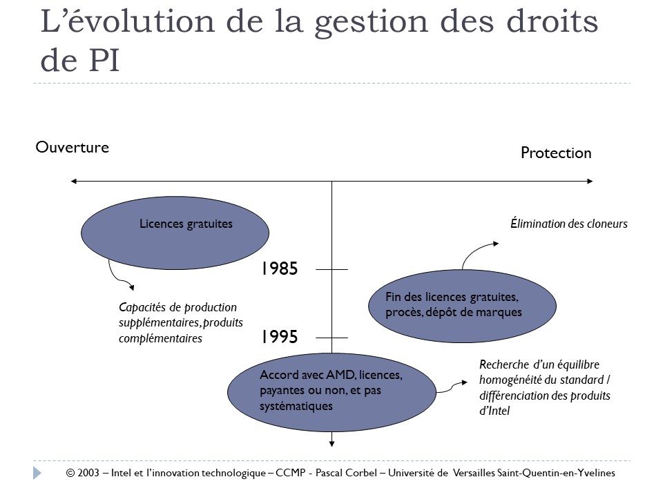 L'évolution de la gestion des droits de PI