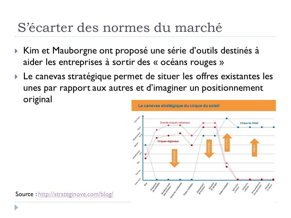 S'écarter des normes du marché