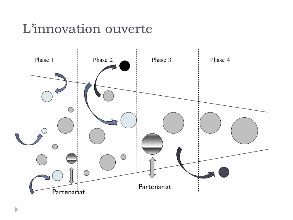 L'innovation ouverte