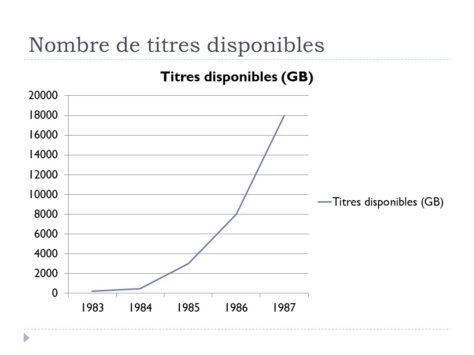 Nombre de titres disponibles en CD