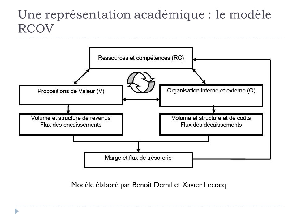 Une représentation académique : le modèle RCOV