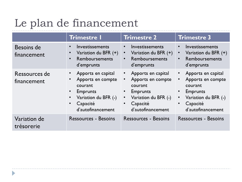 Le plan de financement (tableau)