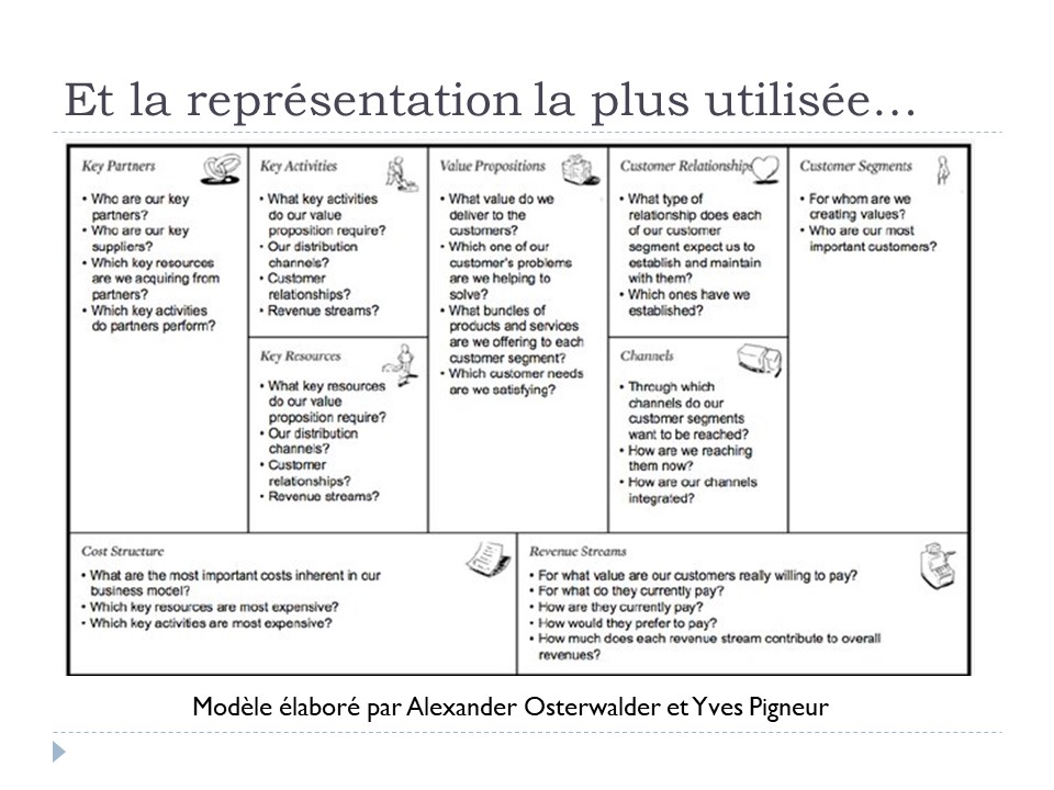 Et la représentation la plus utilisée...