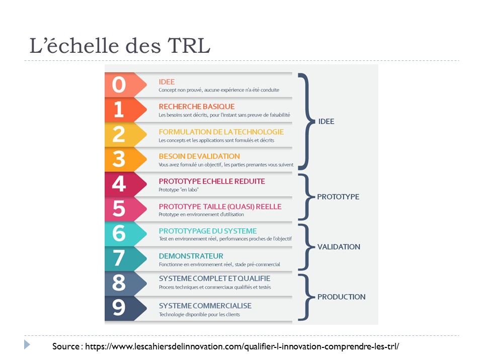 L'échelle des TRL