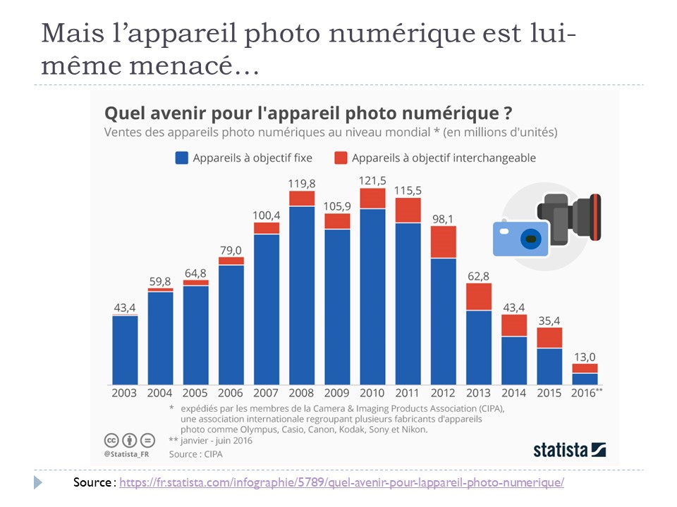 Mais l'appareil photo numérique est lui-même menacé...