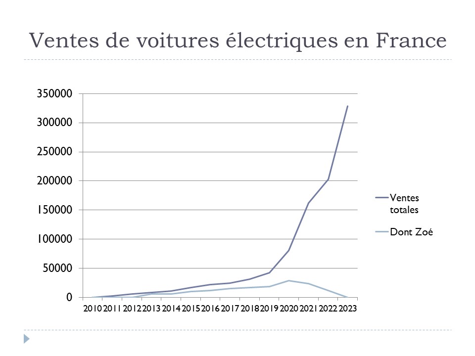 Ventes de voitures électriques et de la Zoé en France 2010-2023