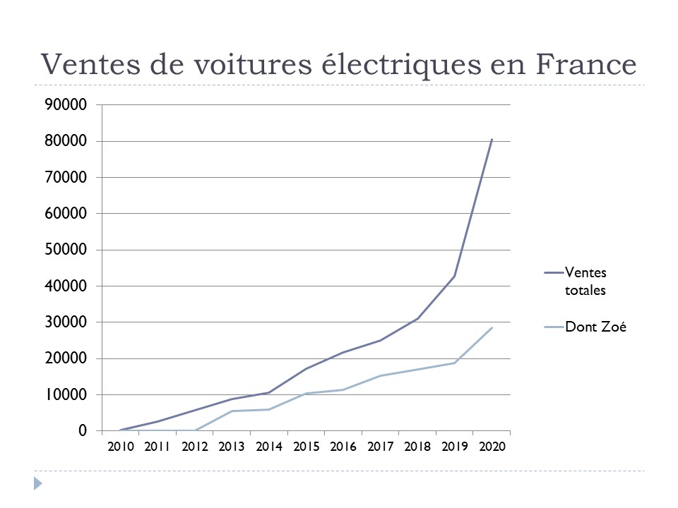 Ventes de voitures électriques et de la Zoé en France 2010-2020