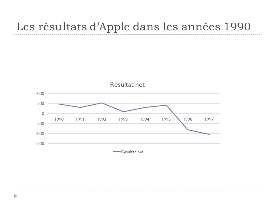 Résultats d'Apple 1990-1997