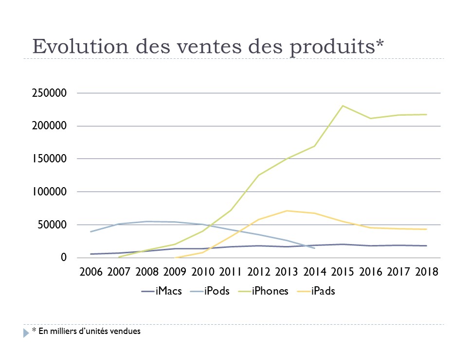 Evolution de la vente des produits 2006-2018