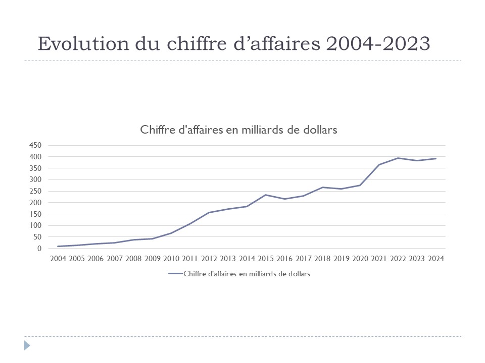 Evolution du chiffre d'affaires 2004-2023