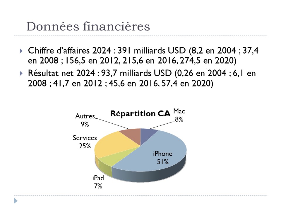 Données financières