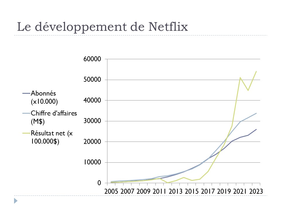 Le développement de Netflix