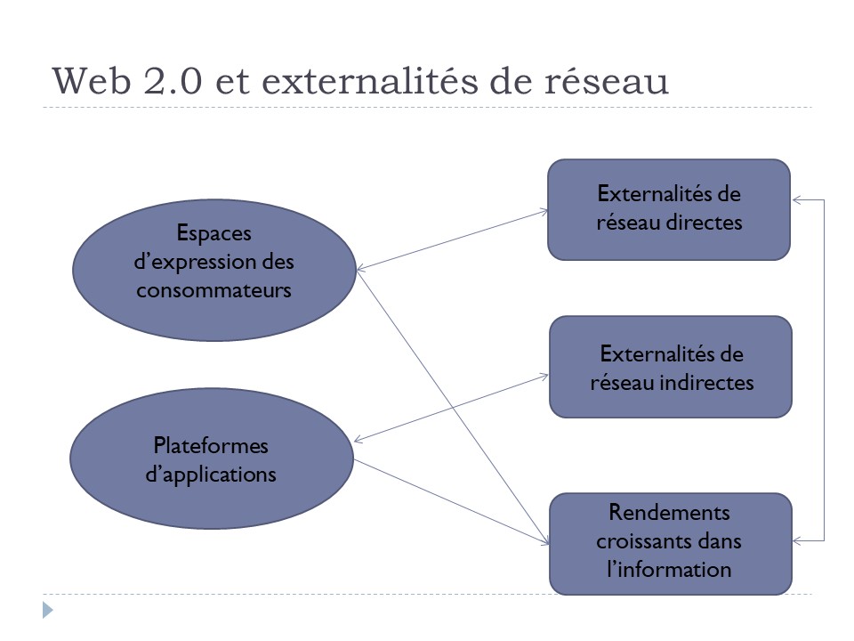 Web 2.0 et externalités de réseau