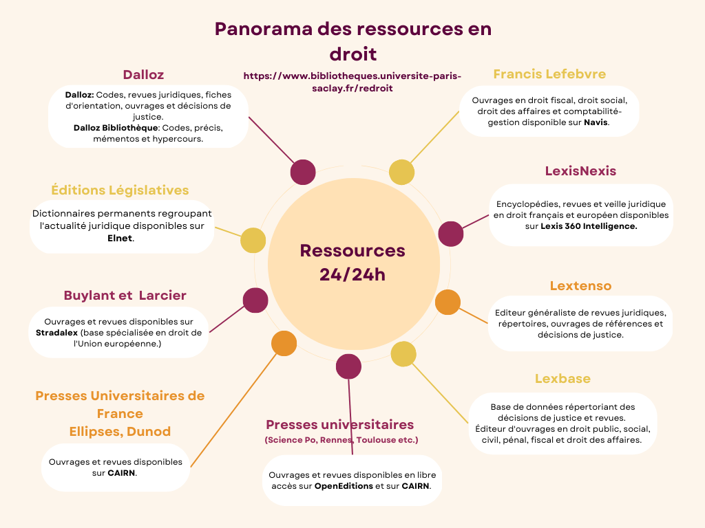 Panorama des ressources en droit